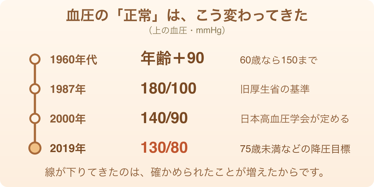 収縮期血圧の目安が1960年代の年齢＋90から2019年の130未満まで下がってきたことを示す年表イラスト
