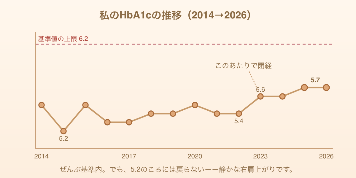 HbA1cの13年間の推移グラフ。すべて基準内だが、閉経をはさんで5.2から5.7へゆるやかに上昇している