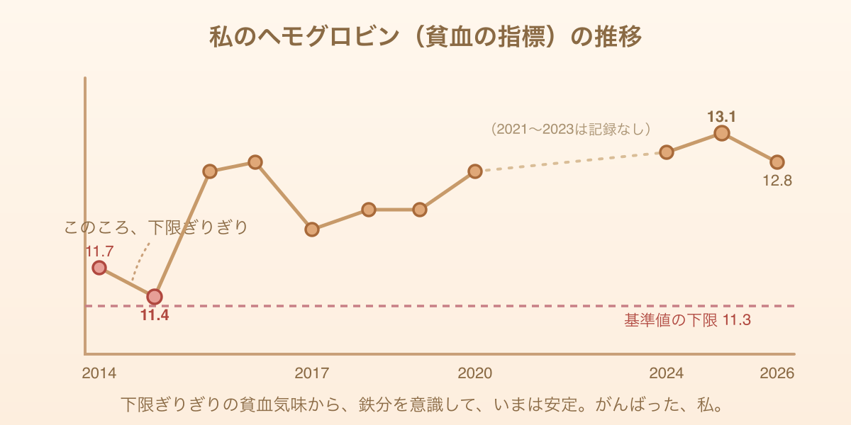 ヘモグロビンの推移グラフ。基準下限ぎりぎりの貧血気味から持ち直し、いまは12点台後半から13で安定