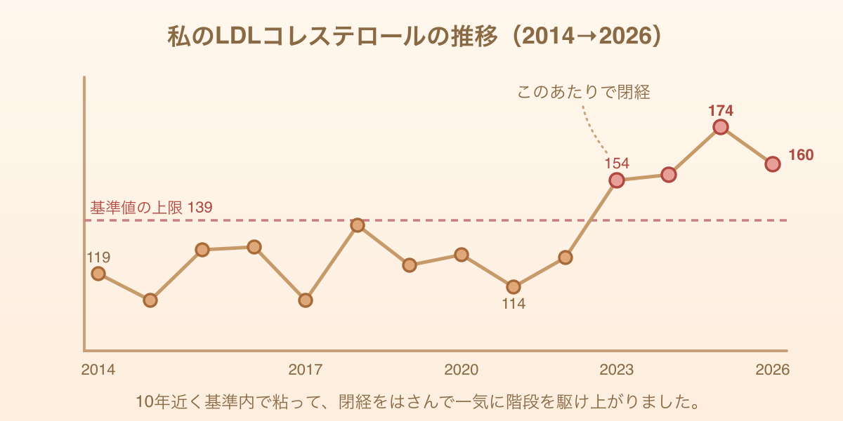 LDLコレステロールの13年間の推移グラフ。基準内で推移していた数値が、閉経をはさんで基準値の上限139を一気に超えていく