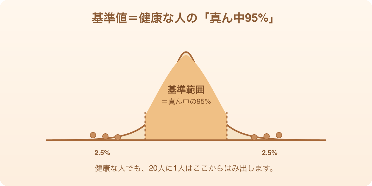 健康な人の検査値の分布（ベルカーブ）と、真ん中95%を基準範囲とすることを示したイラスト